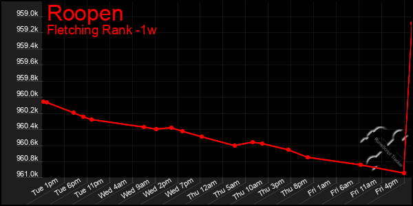 Last 7 Days Graph of Roopen