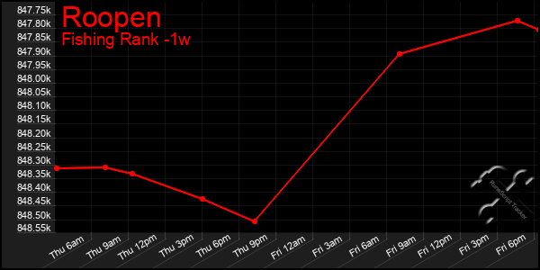 Last 7 Days Graph of Roopen