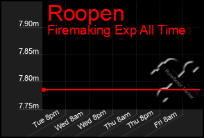 Total Graph of Roopen