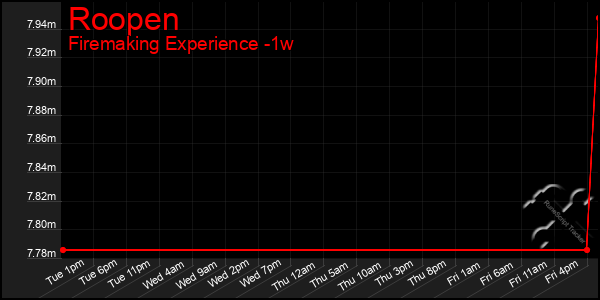 Last 7 Days Graph of Roopen
