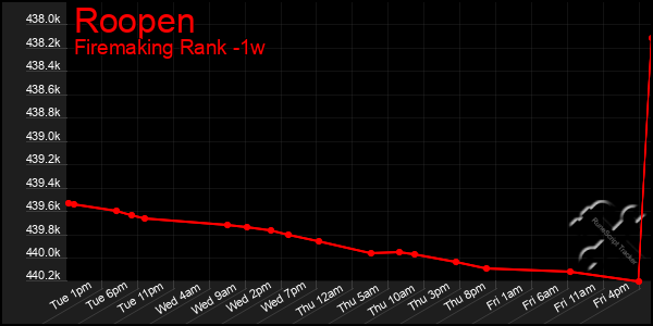 Last 7 Days Graph of Roopen