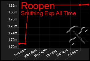 Total Graph of Roopen