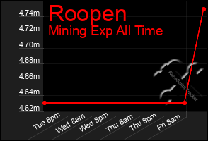 Total Graph of Roopen