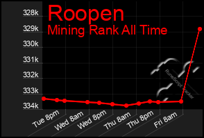 Total Graph of Roopen