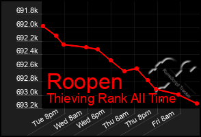 Total Graph of Roopen