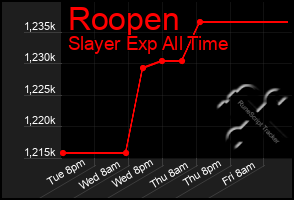 Total Graph of Roopen