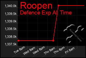 Total Graph of Roopen