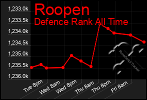 Total Graph of Roopen