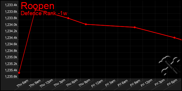Last 7 Days Graph of Roopen