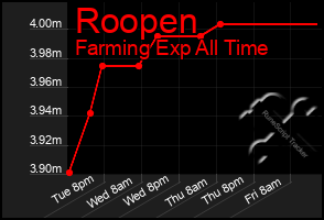 Total Graph of Roopen
