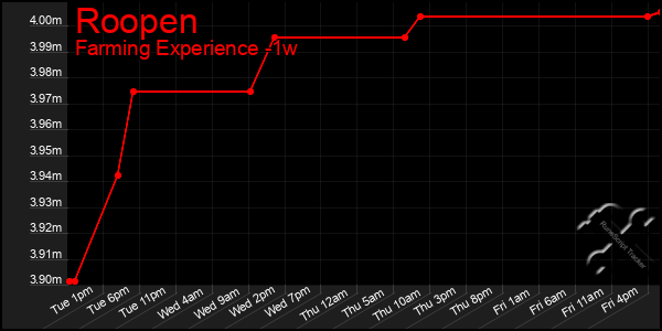 Last 7 Days Graph of Roopen