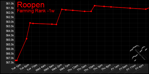 Last 7 Days Graph of Roopen