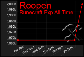 Total Graph of Roopen
