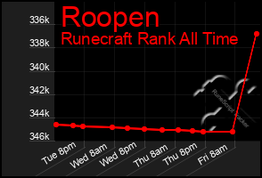 Total Graph of Roopen