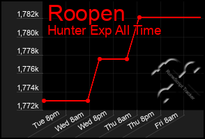 Total Graph of Roopen