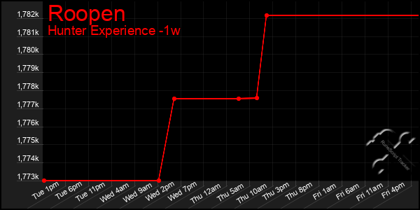 Last 7 Days Graph of Roopen