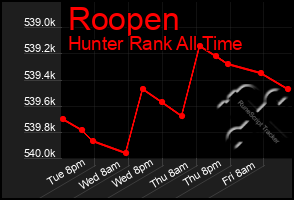 Total Graph of Roopen