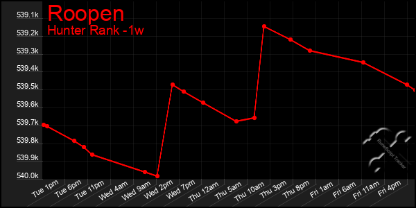 Last 7 Days Graph of Roopen