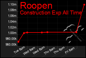 Total Graph of Roopen
