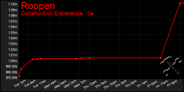 Last 7 Days Graph of Roopen