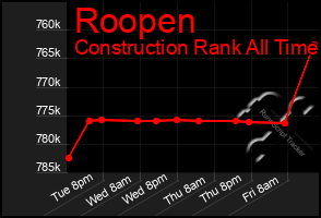 Total Graph of Roopen