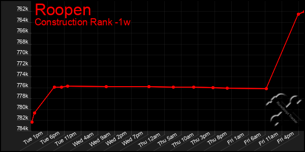 Last 7 Days Graph of Roopen