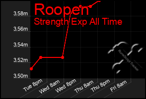 Total Graph of Roopen