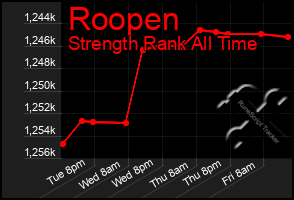 Total Graph of Roopen