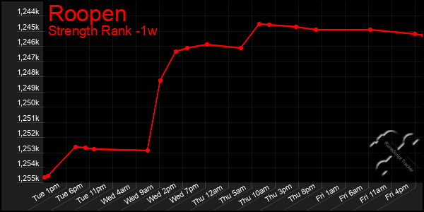Last 7 Days Graph of Roopen