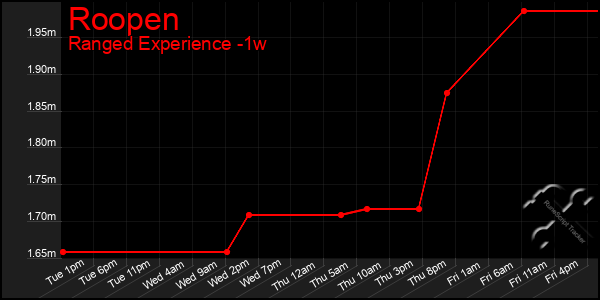 Last 7 Days Graph of Roopen