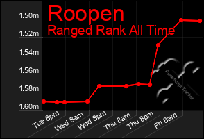 Total Graph of Roopen