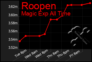 Total Graph of Roopen