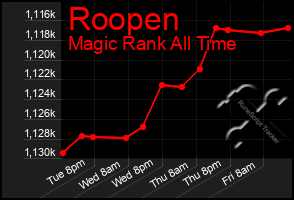 Total Graph of Roopen