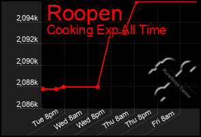 Total Graph of Roopen
