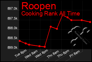 Total Graph of Roopen