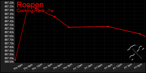 Last 7 Days Graph of Roopen