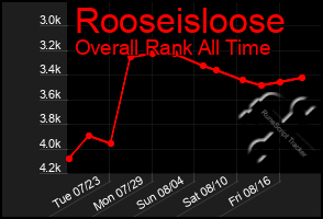 Total Graph of Rooseisloose