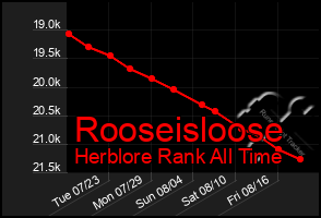 Total Graph of Rooseisloose