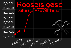 Total Graph of Rooseisloose