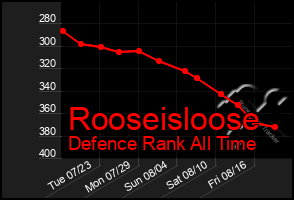 Total Graph of Rooseisloose