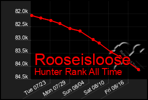 Total Graph of Rooseisloose