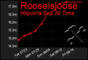 Total Graph of Rooseisloose