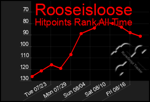 Total Graph of Rooseisloose