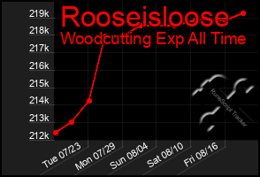 Total Graph of Rooseisloose