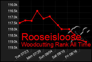 Total Graph of Rooseisloose