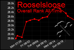 Total Graph of Rooselsloose