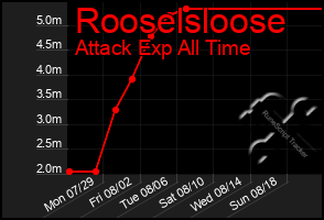 Total Graph of Rooselsloose