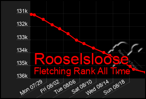 Total Graph of Rooselsloose