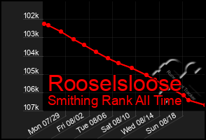 Total Graph of Rooselsloose