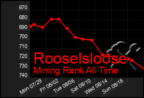 Total Graph of Rooselsloose